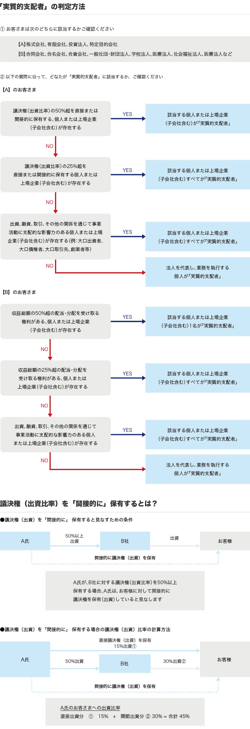 実質的支配者